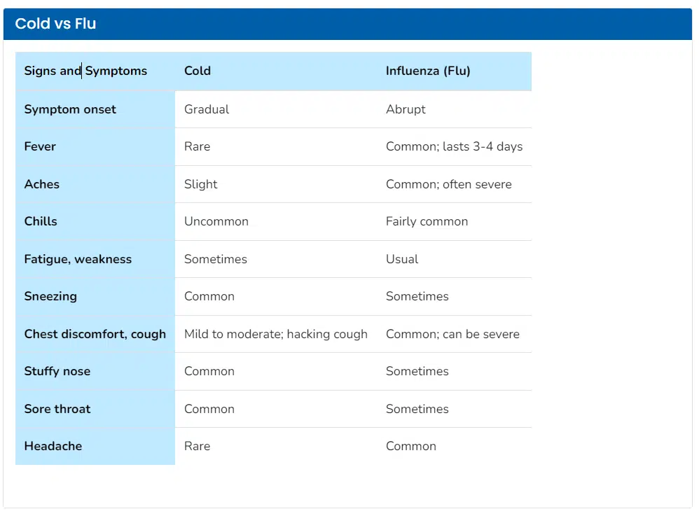 Centers for Disease Control and Prevention. (2024). Flu Symptoms. Retrieved from https://www.cdc.gov/flu/symptoms/symptoms.htm