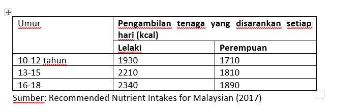 pengambilan tenaga yang disarankan bagi remaja