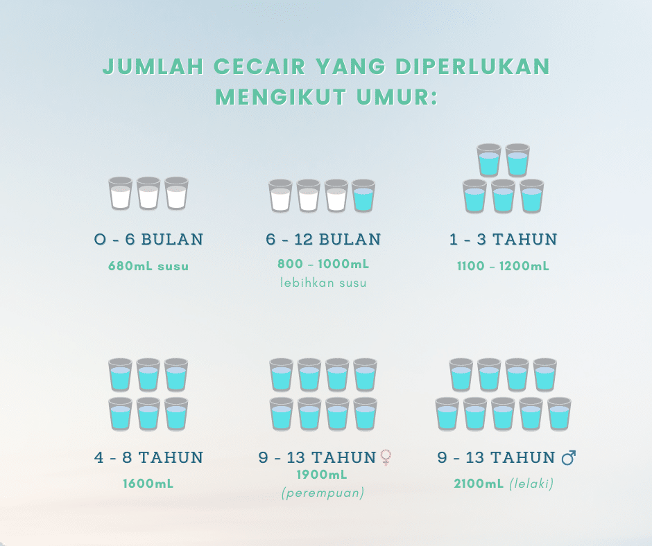 Jumlah air yang diperlukan