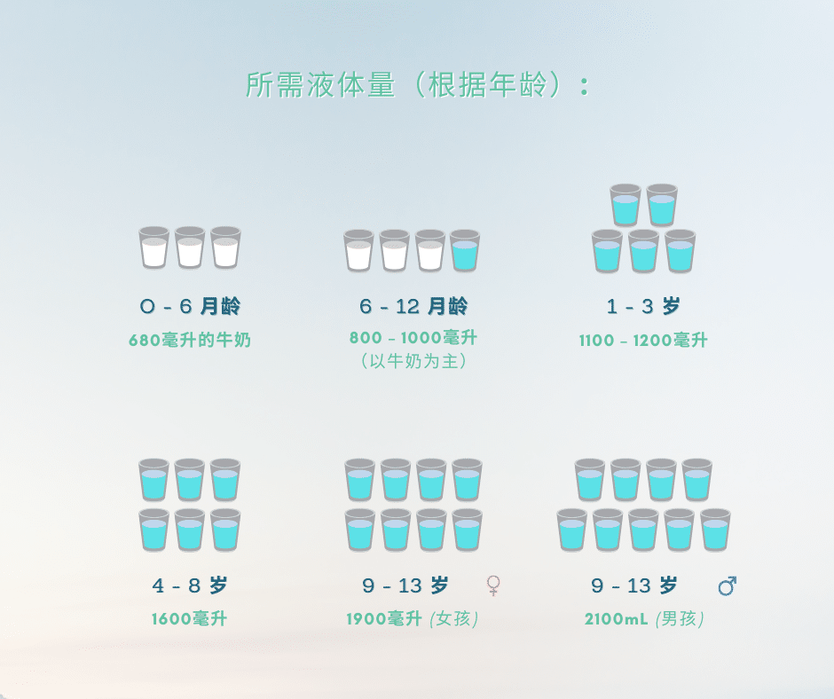 所需液体量（根据年龄）