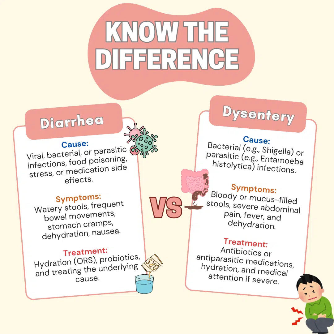 Diarrhea vs Dysentery-